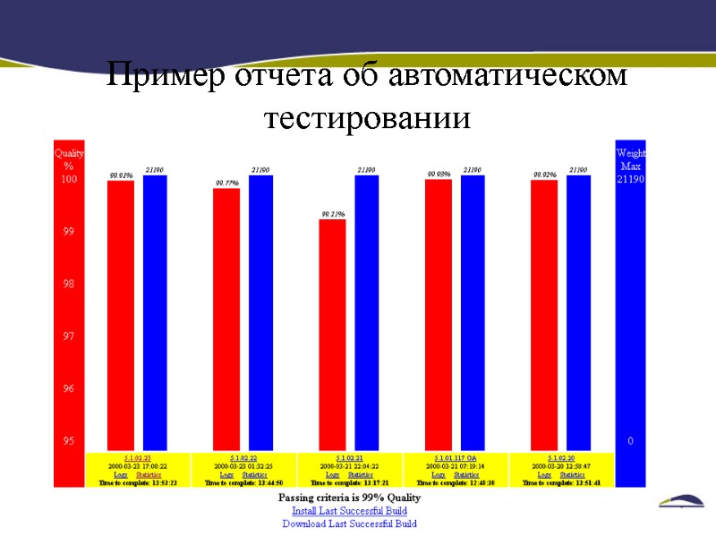 Пример отчета об автоматическом тестировании